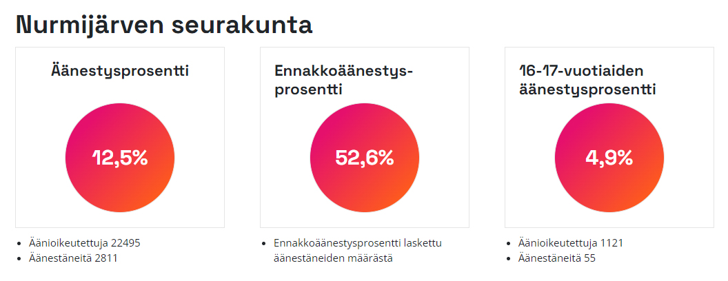 Nurmijärven kirkkovaltuustovaalien äänestysprosentti graafisena esityksenä. Äänestysprosentti 12,5 %.