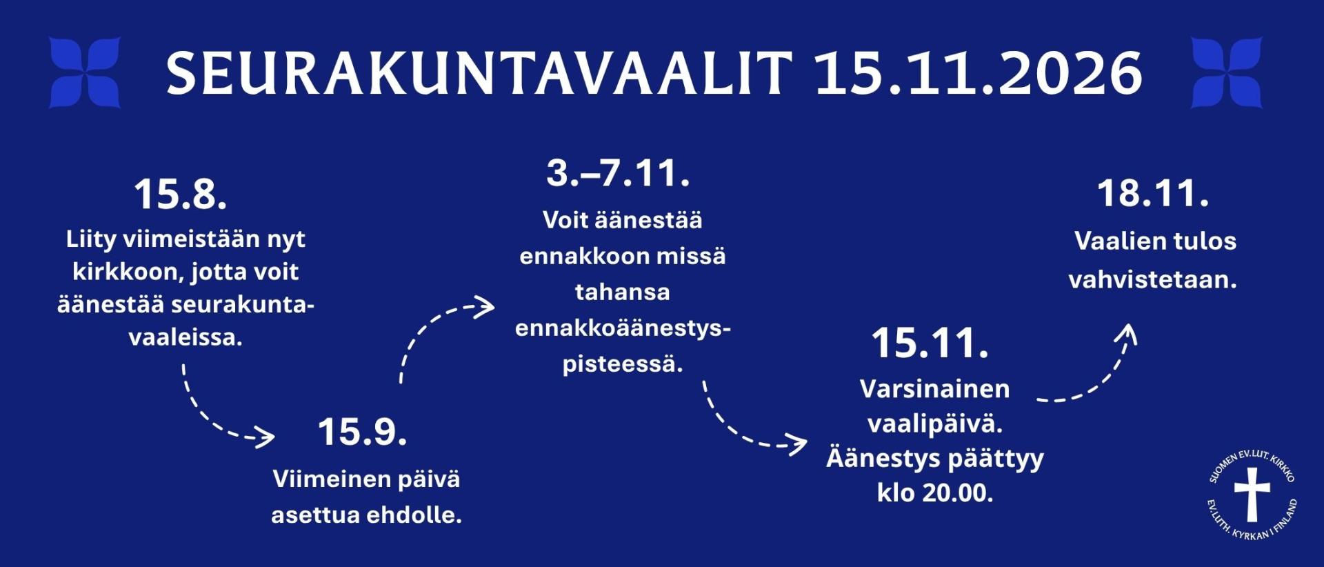 Kuvassa kooste vaalien tärkeistä päivämääristä: ehdokasasettelu päättyy 15.9., varsinainen vaalipäivä on 15...