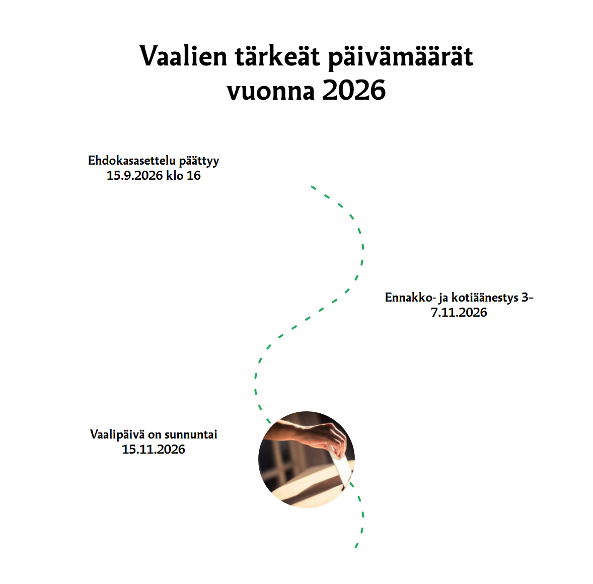 Valien tärkeät päivämäärät: ehdokasasettelu päättyy 15.9.2026 klo 16